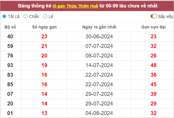 Thống kê những cặp lô tô Huế gan lì nhất