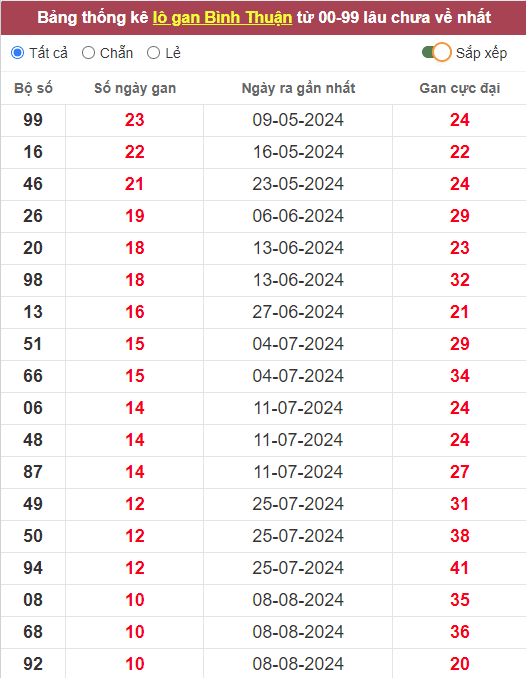 Lô gan XSBTH 24/10/2024