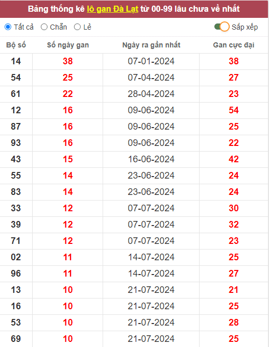 Lô gan XSDL 6/10/2024