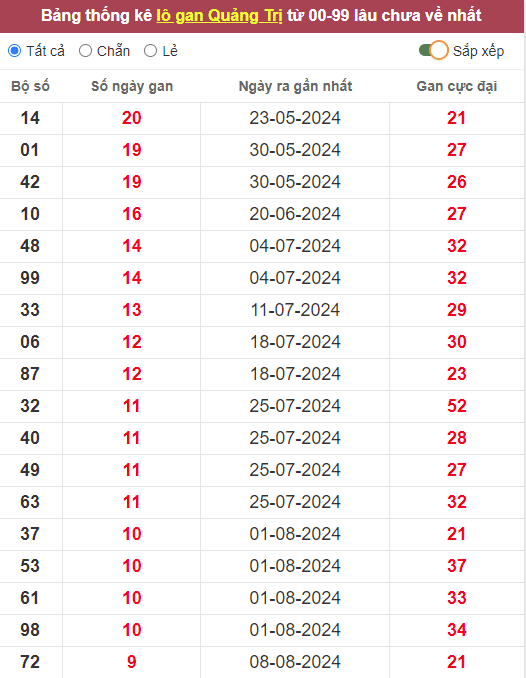 Lô gan XSQT 17/10/2024