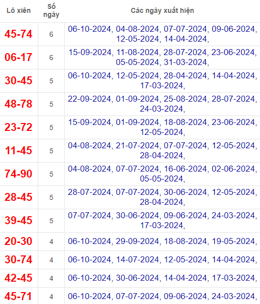 Lô xiên XSDL 13/10/2024