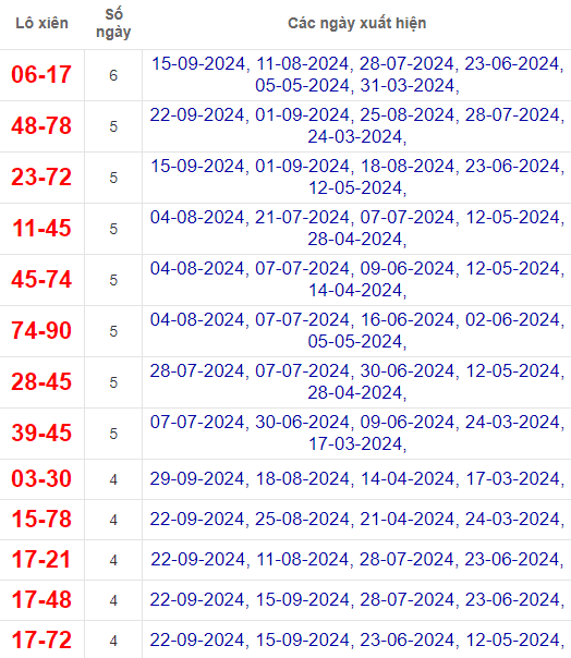 Lô xiên XSDL 6/10/2024