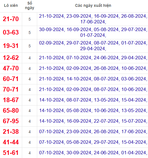Lô xiên XSDT 28/10/2024