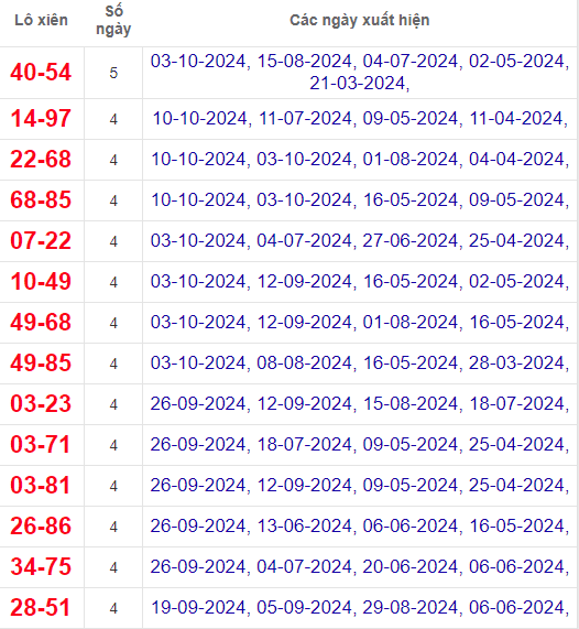 Lô xiên XSQB 17/10/2024