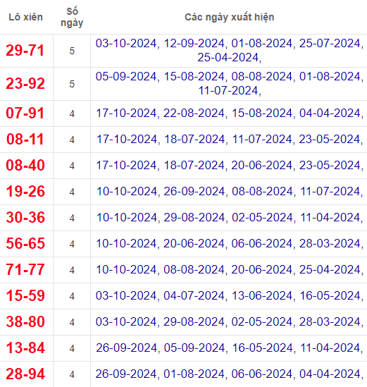 Lô xiên XSQT 24/10/2024