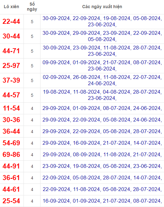 Lô xiên XSTTH 6/10/2024