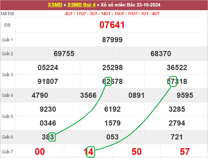 Soi cầu bạch thủ lô tô miền Bắc ngày 24/10/2024