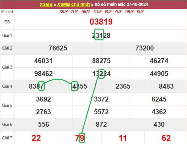 Soi cầu bạch thủ lô tô miền Bắc ngày 28/10/2024