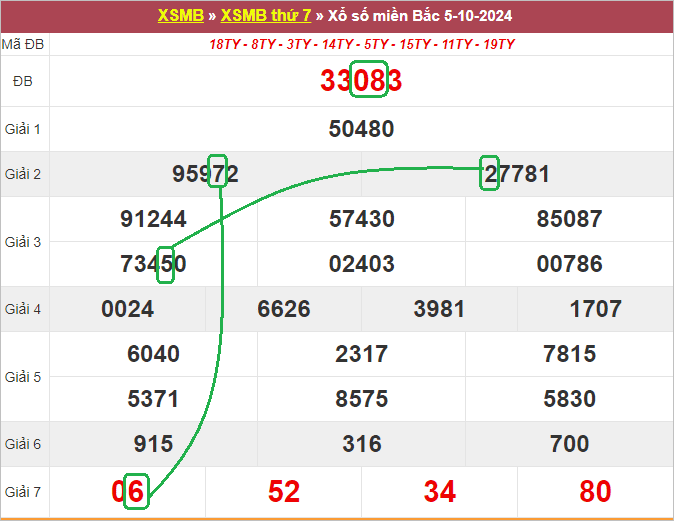 Soi cầu bạch thủ lô tô miền Bắc ngày 6/10/2024