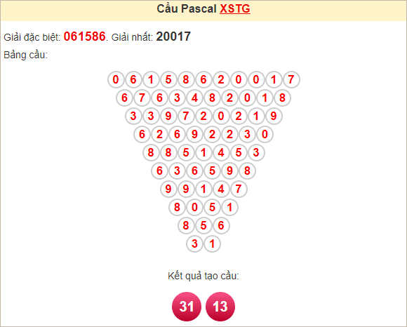 Soi cầu Pascale Tiền Giang ngày 20/10/2024