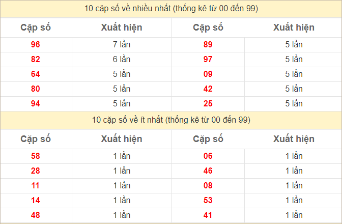 Thống kê 2 số cuối đặc biệt về nhiều nhất trong 30 tuần trở lại