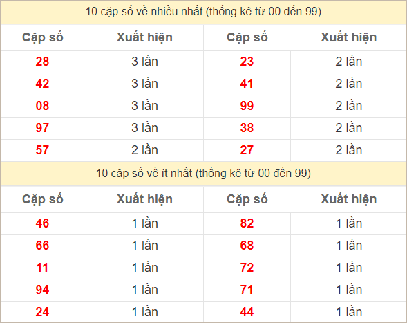 Hai số cuối giải đặc biệt về nhiều nhất và ít nhất