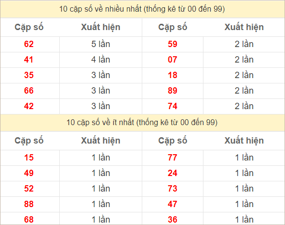 2 số cuối giải đặc biệt về nhiều nhất và ít nhất