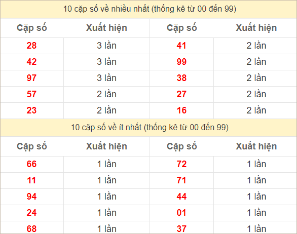 Hai số cuối giải đặc biệt về nhiều nhất và ít nhất