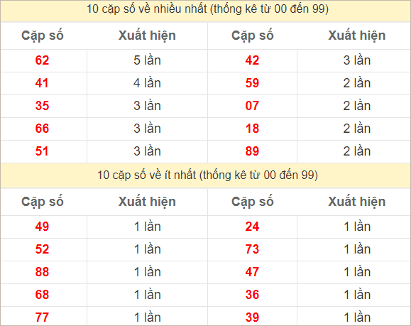 Hai số cuối giải đặc biệt về nhiều nhất và ít nhất