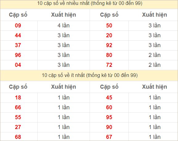 Hai số cuối giải đặc biệt ra nhiều nhất và ít nhất