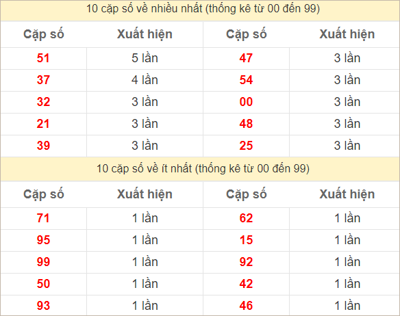 2 số cuối giải đặc biệt về nhiều nhất và ít nhất