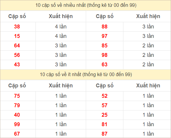 Hai số cuối giải đặc biệt về nhiều nhất và ít nhất