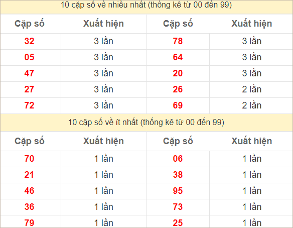 Hai số cuối giải đặc biệt về nhiều nhất và ít nhất