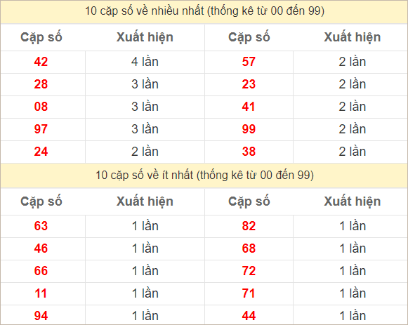 Hai số cuối giải đặc biệt về nhiều nhất và ít nhất