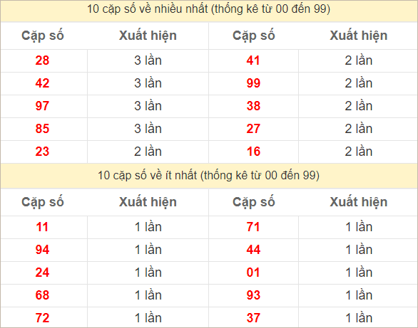 Hai số cuối giải đặc biệt về nhiều nhất và ít nhất