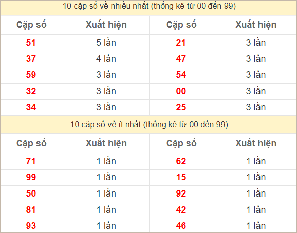 2 số cuối giải đặc biệt về nhiều nhất và ít nhất