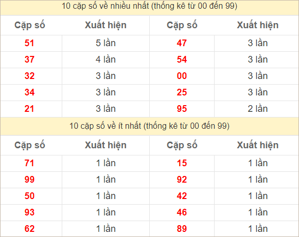 Hai số cuối giải đặc biệt về nhiều nhất và ít nhất