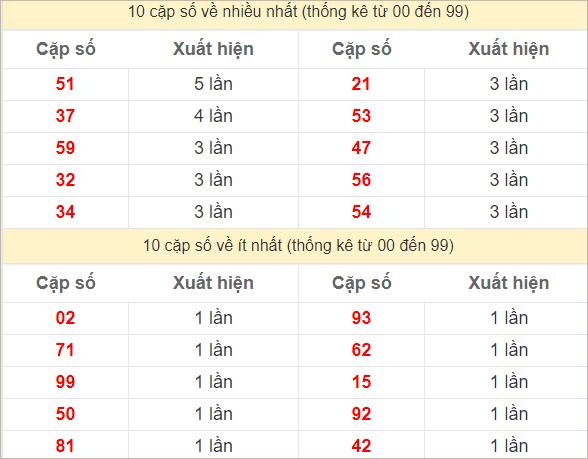 Hai số cuối giải đặc biệt về nhiều nhất và ít nhất