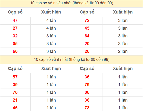 Hai số cuối giải đặc biệt về nhiều nhất và ít nhất