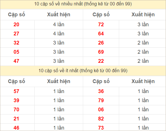 Hai số cuối đặc biệt về nhiều nhất và ít nhất