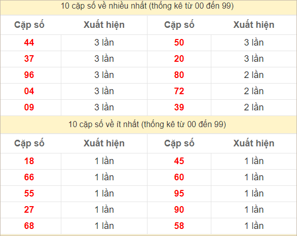 2 số cuối giải đặc biệt về nhiều nhất, ít nhất