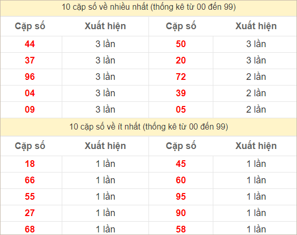 Hai số cuối giải đặc biệt ra nhiều nhất và ít nhất