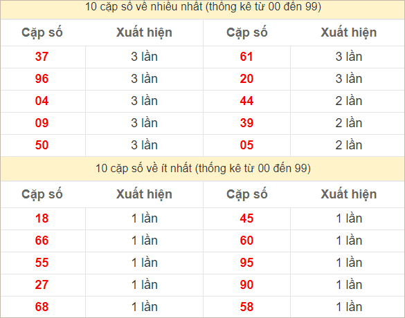 2 số cuối giải đặc biệt về nhiều nhất, ít nhất