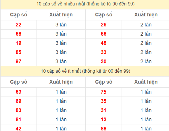 Hai số cuối giải đặc biệt về nhiều nhất và ít nhất