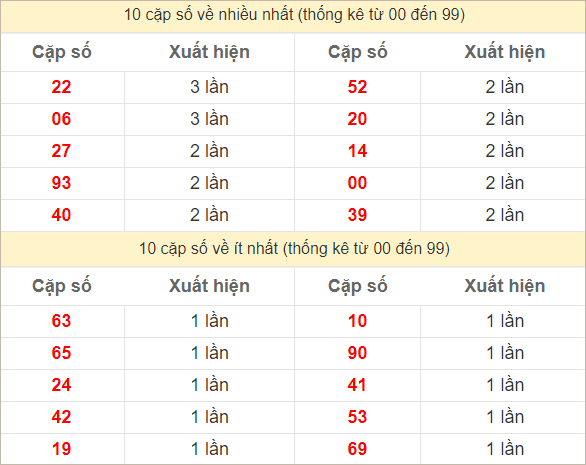 2 số cuối giải đặc biệt về nhiều nhất - ít nhất