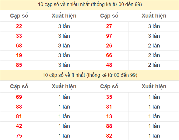 Hai số cuối giải đặc biệt về nhiều nhất và ít nhất