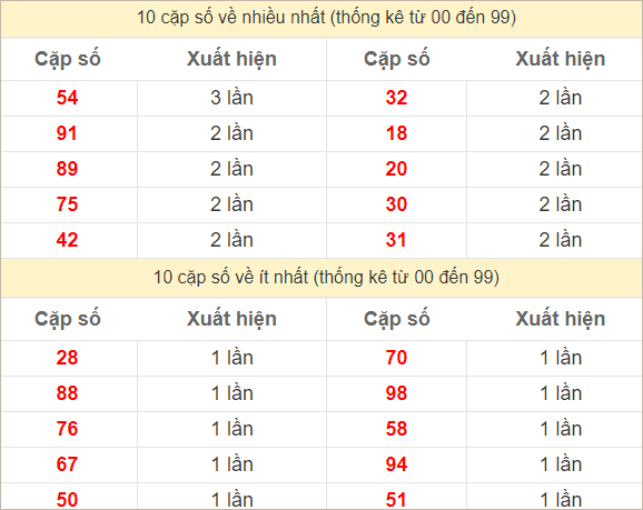 Hai số cuối giải đặc biệt về nhiều nhất và ít nhất