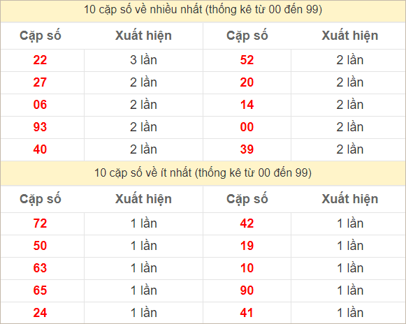 2 số cuối giải đặc biệt về nhiều nhất - ít nhất