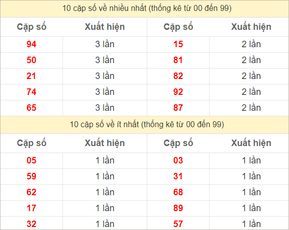 Hai số cuối giải đặc biệt về nhiều nhất - ít nhất