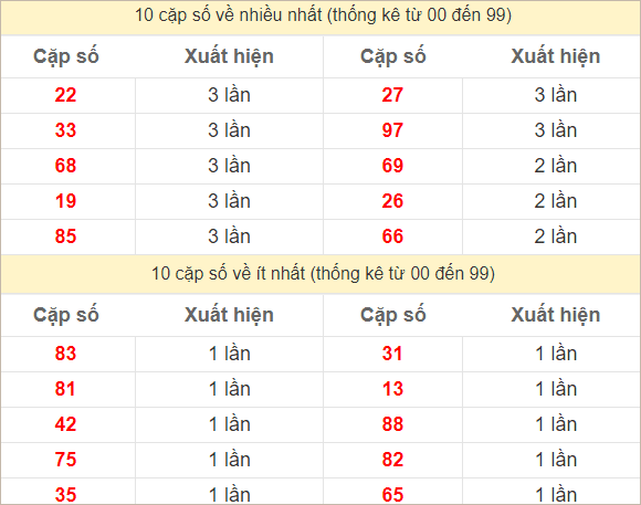 Hai số cuối giải đặc biệt về nhiều nhất và ít nhất