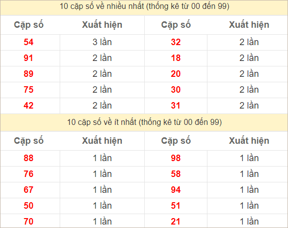 Hai số cuối giải đặc biệt về nhiều nhất và ít nhất