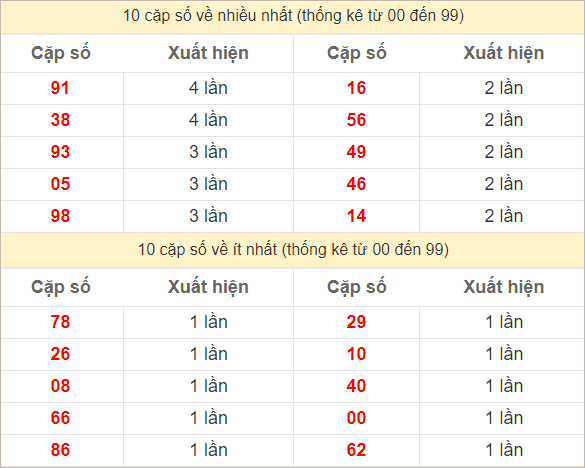 Hai số cuối giải đặc biệt về nhiều nhất và ít nhất