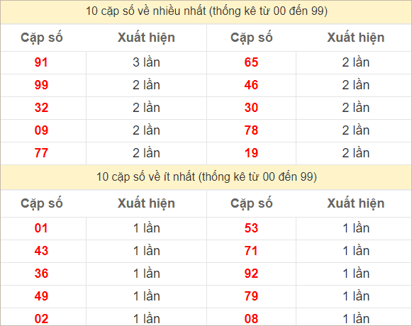 Hai số cuối giải đặc biệt về nhiều nhất và ít nhất