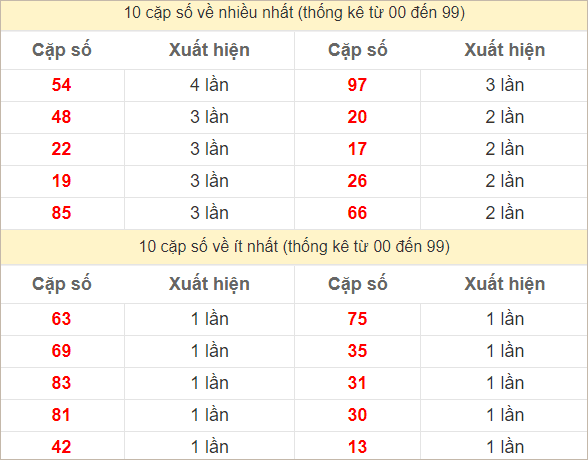 Hai số cuối giải đặc biệt về nhiều nhất và ít nhất