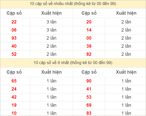 2 số cuối giải đặc biệt về nhiều nhất - ít nhất