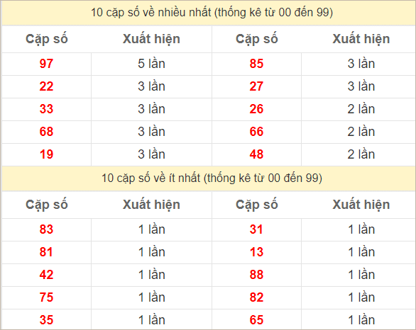 Hai số cuối giải đặc biệt về nhiều nhất và ít nhất