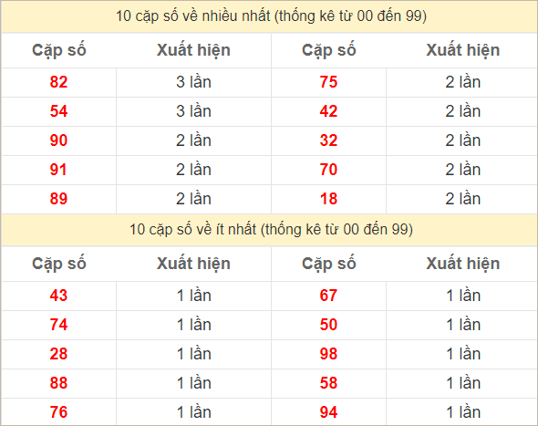 Hai số cuối giải đặc biệt về nhiều nhất và ít nhất