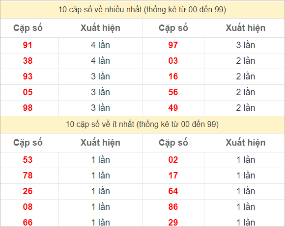 Hai số cuối giải đặc biệt về nhiều nhất và ít nhất