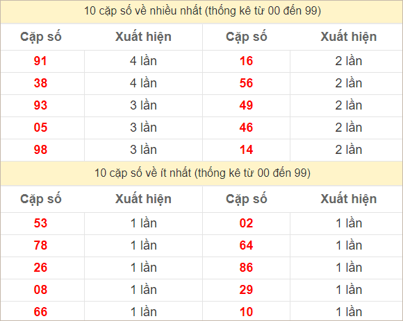 Hai số cuối giải đặc biệt về nhiều nhất và ít nhất