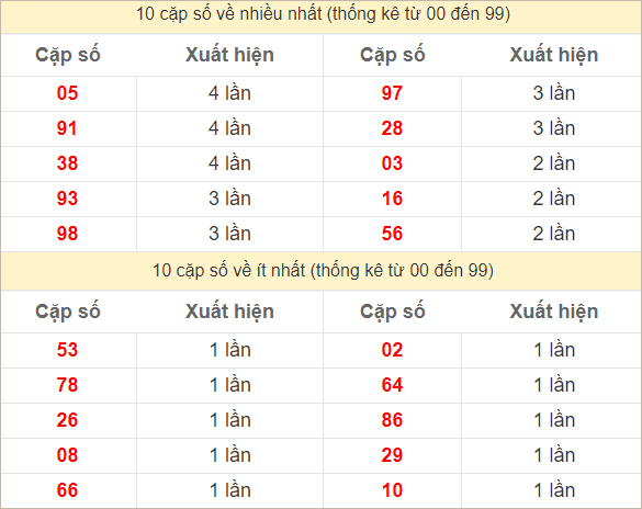 Hai số cuối giải đặc biệt về nhiều nhất và ít nhất